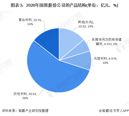 干货！2021年中国改性塑料行业市场竞争格局——国恩股份：重点推动可降解材料研发和生产