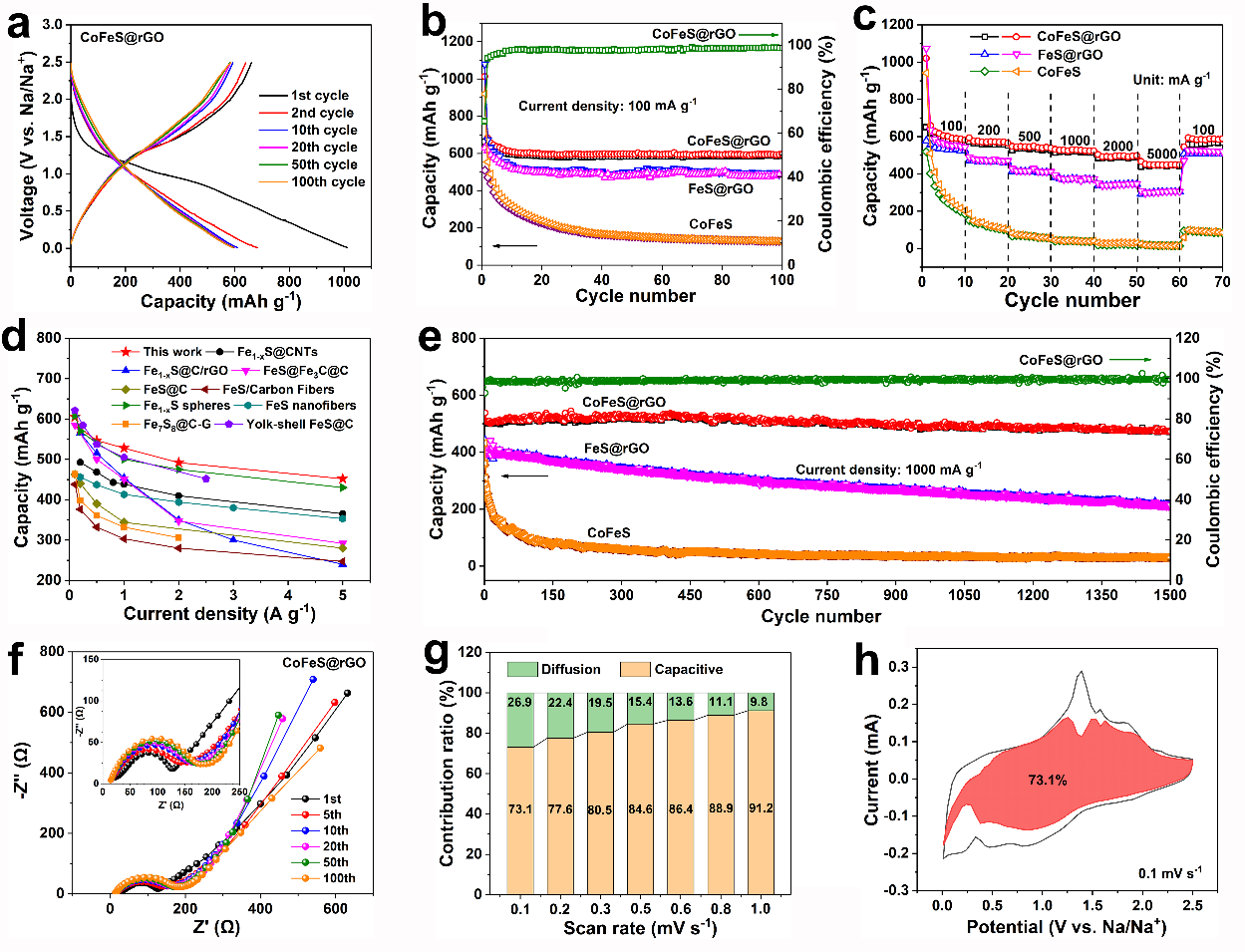Advanced Energy Materials: 钴掺杂及石墨烯修饰构筑超高储钠性能空心硫化亚铁多面体材料