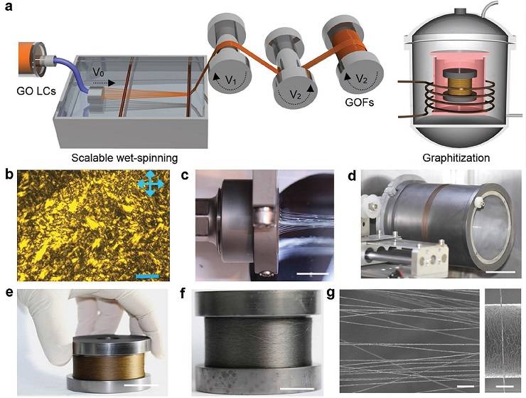 Advanced Materials：全方位降缺陷协同工艺造就强硬石墨烯纤维