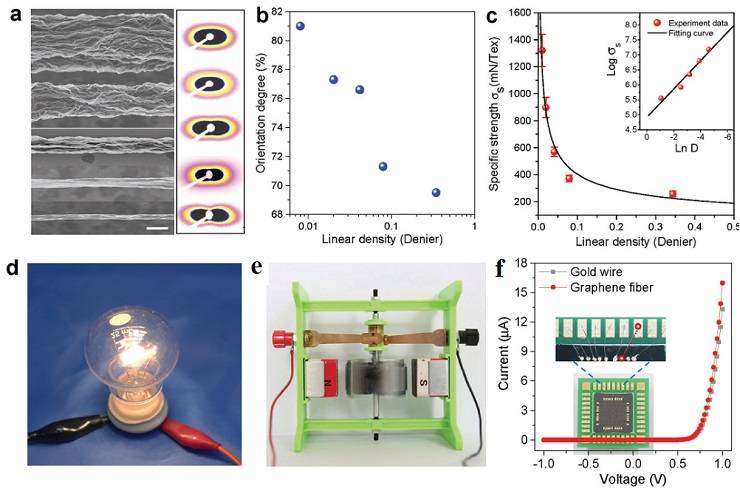 Advanced Materials：全方位降缺陷协同工艺造就强硬石墨烯纤维