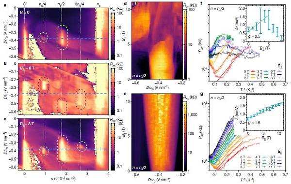 最新Nature: 扭曲双层石墨烯中的可调关联态和自旋极化相