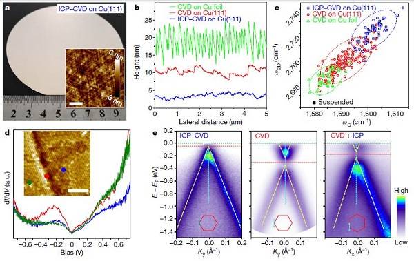 南京大学最新Nature: 质子辅助生长用于高质量石墨烯的制备
