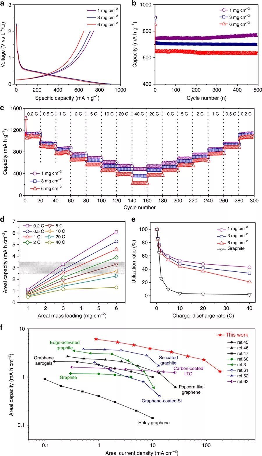高性能石墨烯负极来了，给石墨烯电极的应用打下一剂强心针