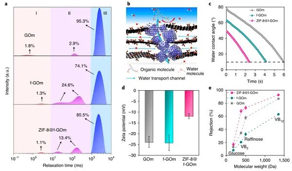 北工大Nature Nanotech.:氧化石墨烯纳滤膜又有新突破! 北工大Nature Nanotech.:氧化石墨烯纳滤膜又有新突破!