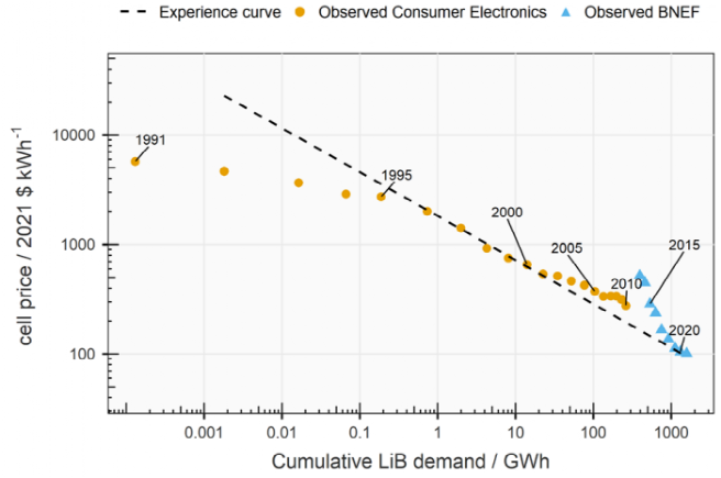 电池学术研究vs.实际应用鸿沟到底有多大？国外三大公司Nature子刊齐发声