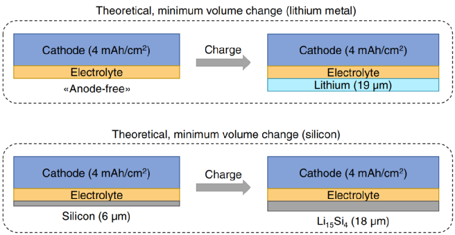 电池学术研究vs.实际应用鸿沟到底有多大？国外三大公司Nature子刊齐发声