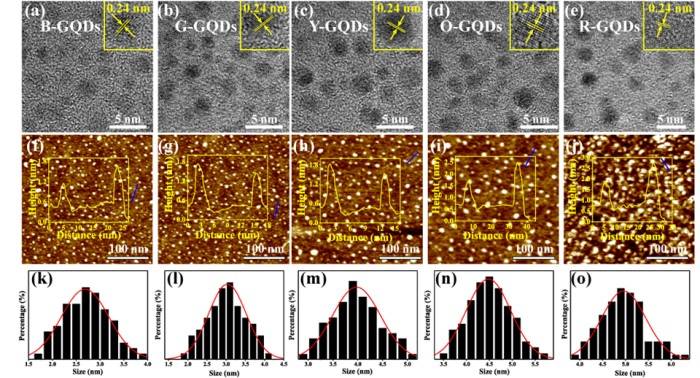 上海理工大学王现英教授团队CHEM ENG J. ：基于热驱动高级氧化工艺绿色高效制备多色石墨烯量子点