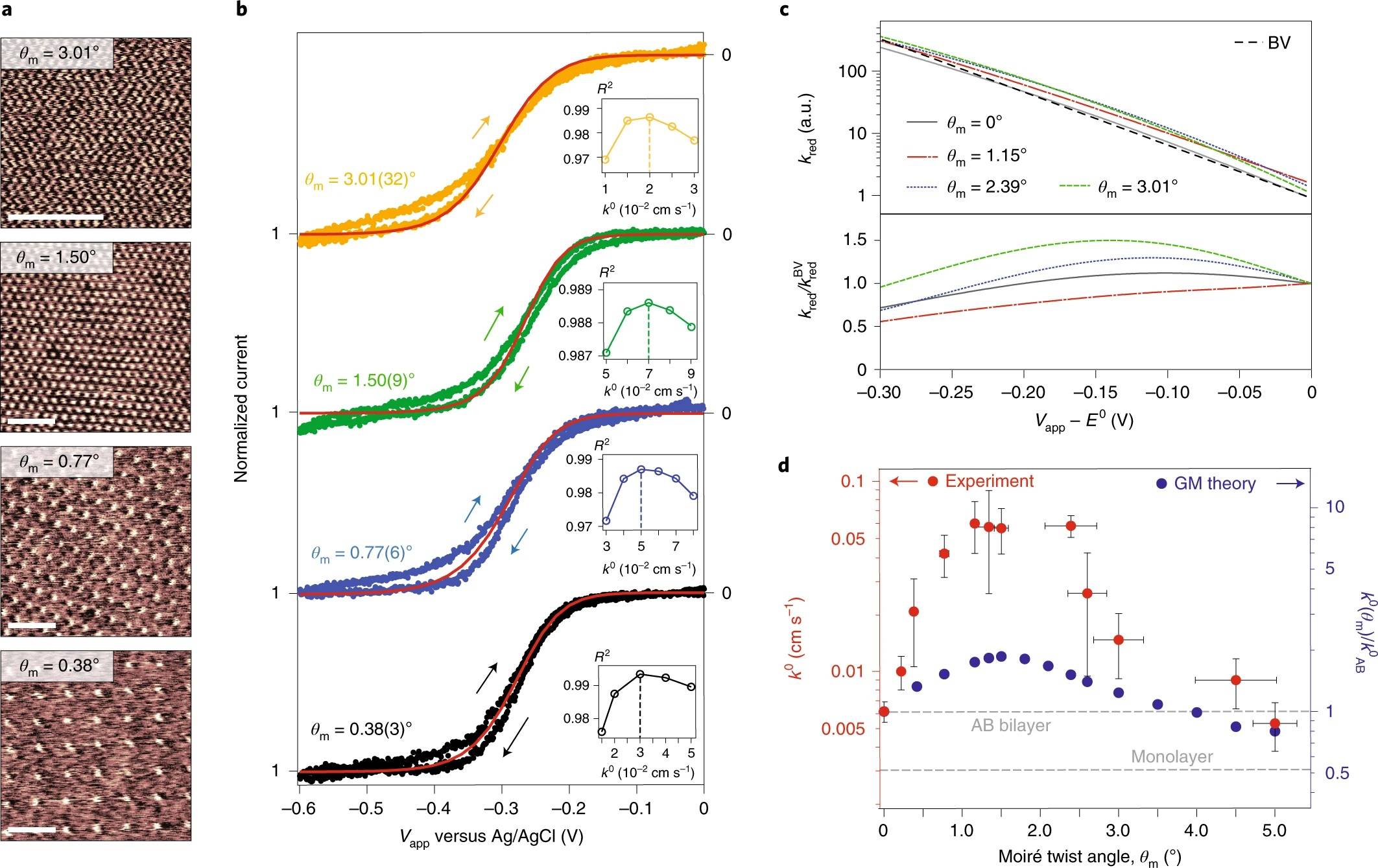 Nat. Chem.：具有莫尔平带的扭曲双层石墨烯，可调角度电化学