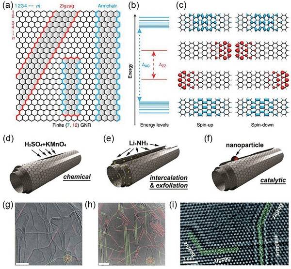 中科院大连化物所&沈阳金属所AFM综述：石墨烯和多孔石墨烯材料的化学性质和应用前景