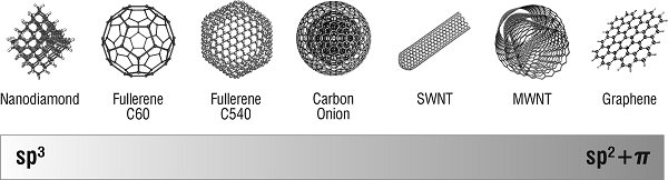 迈进石墨烯大门，请从这十篇综述开始