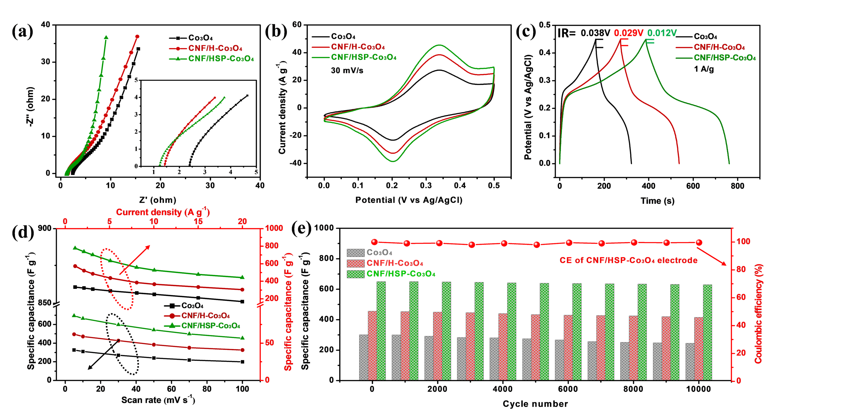 碳纤维/石墨烯负载空心Co3O4超粒子应用于超级电容器