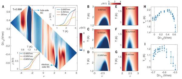 哈佛大学Philip Kim课题组最新Science：交变扭曲魔角三层石墨烯中的电场可调超导性