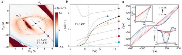 哈佛大学Nature：两片双层石墨烯中可调自旋极化相关态