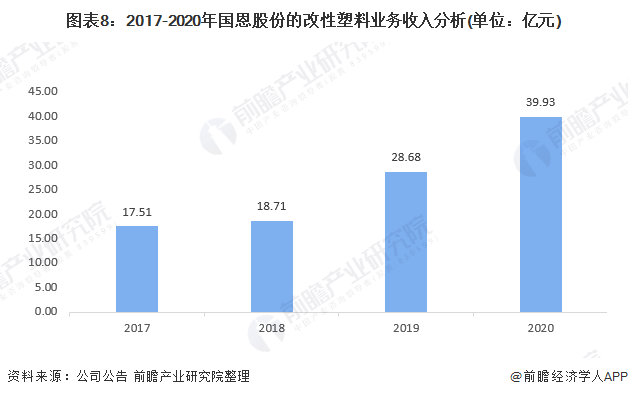 干货！2021年中国改性塑料行业市场竞争格局——国恩股份：重点推动可降解材料研发和生产