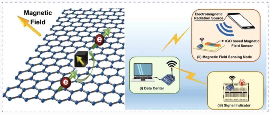 加拿大韦仕敦大学：快速&无线检测低电磁辐射的石墨烯基磁场传感器