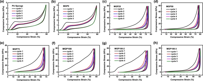 上海大学丁鹏研究员：三维互穿结构MXene/石墨烯基聚合物复合材料的软模板制备及多功能化