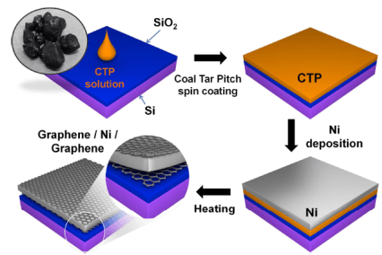 那些年，大神们用来做石墨烯的豆油、饼干、鸡骨头、牛粪……