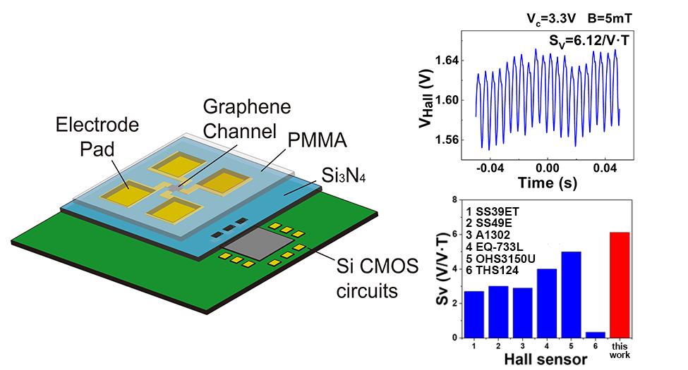 碳基电子学研究中心张志勇-彭练矛课题组在异质集成石墨烯磁传感器领域取得重要进展