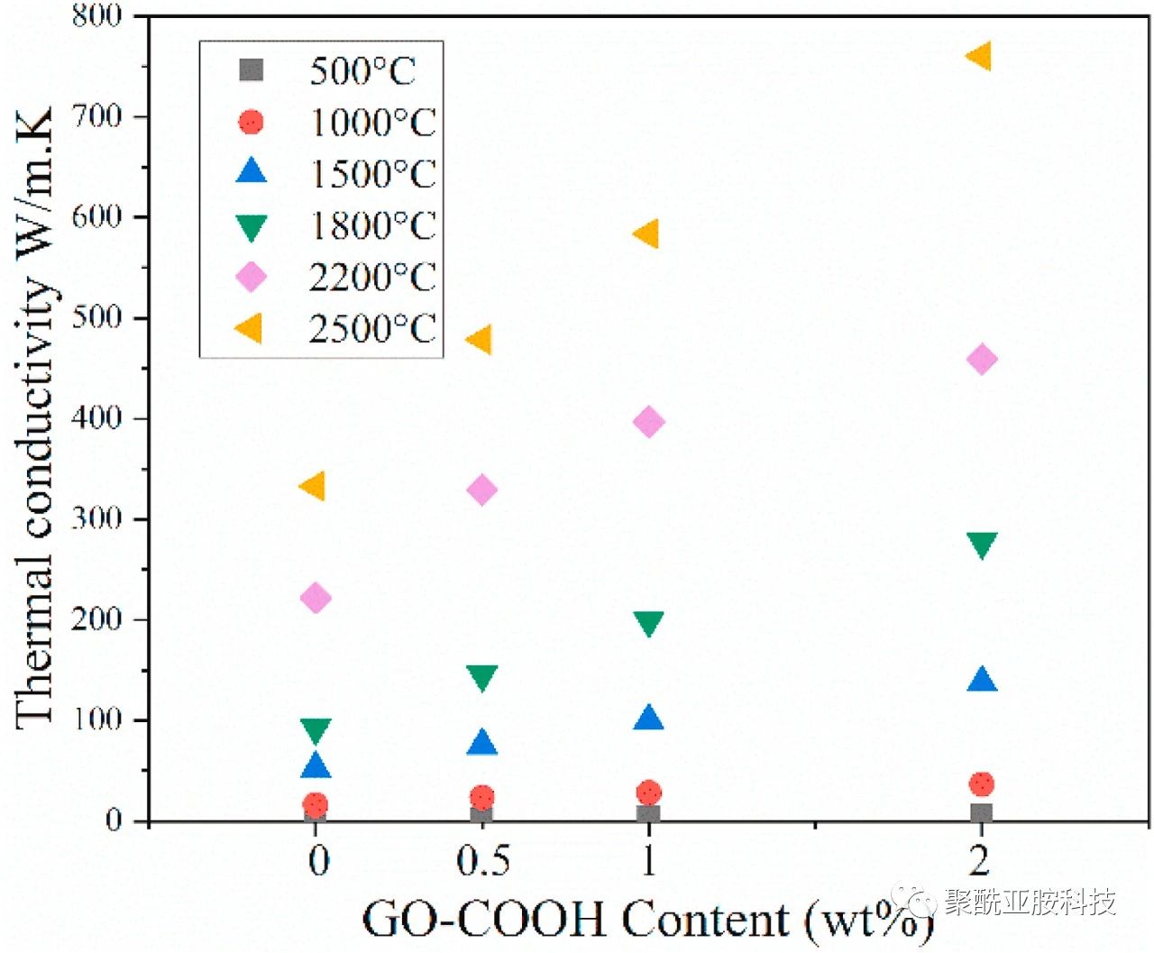 研究人员成功制备聚酰亚胺基柔性石墨膜，导热率提高128%！