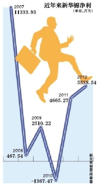 新华锦业绩过山车 股价屡被炒