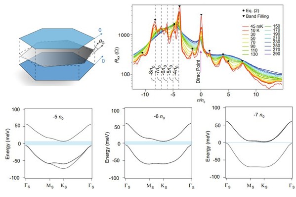 上海科技大学物质学院刘健鹏课题组在摩尔石墨烯超晶格体系研究中取得系列进展
