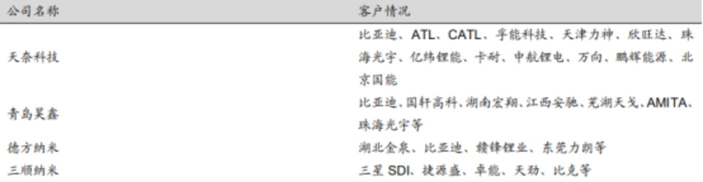 受益于国内外锂电池行业增长，新型导电剂行业将迎来哪些投资机会？ 