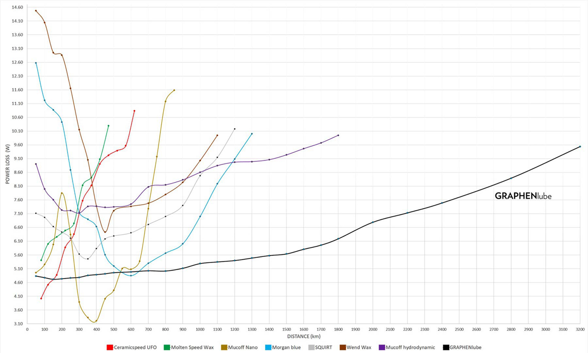 地表最低阻力？ AbsoluteBlack GRAPHENlube石墨烯蜡性链条油