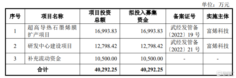 富烯科技冲击科创板，依赖主要大客户，存在累计未弥补亏损