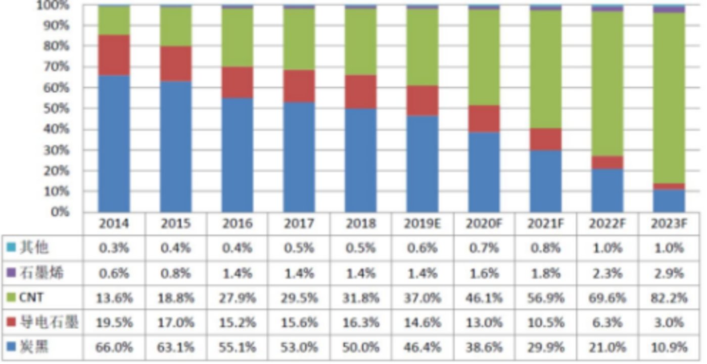 受益于国内外锂电池行业增长，新型导电剂行业将迎来哪些投资机会？ 