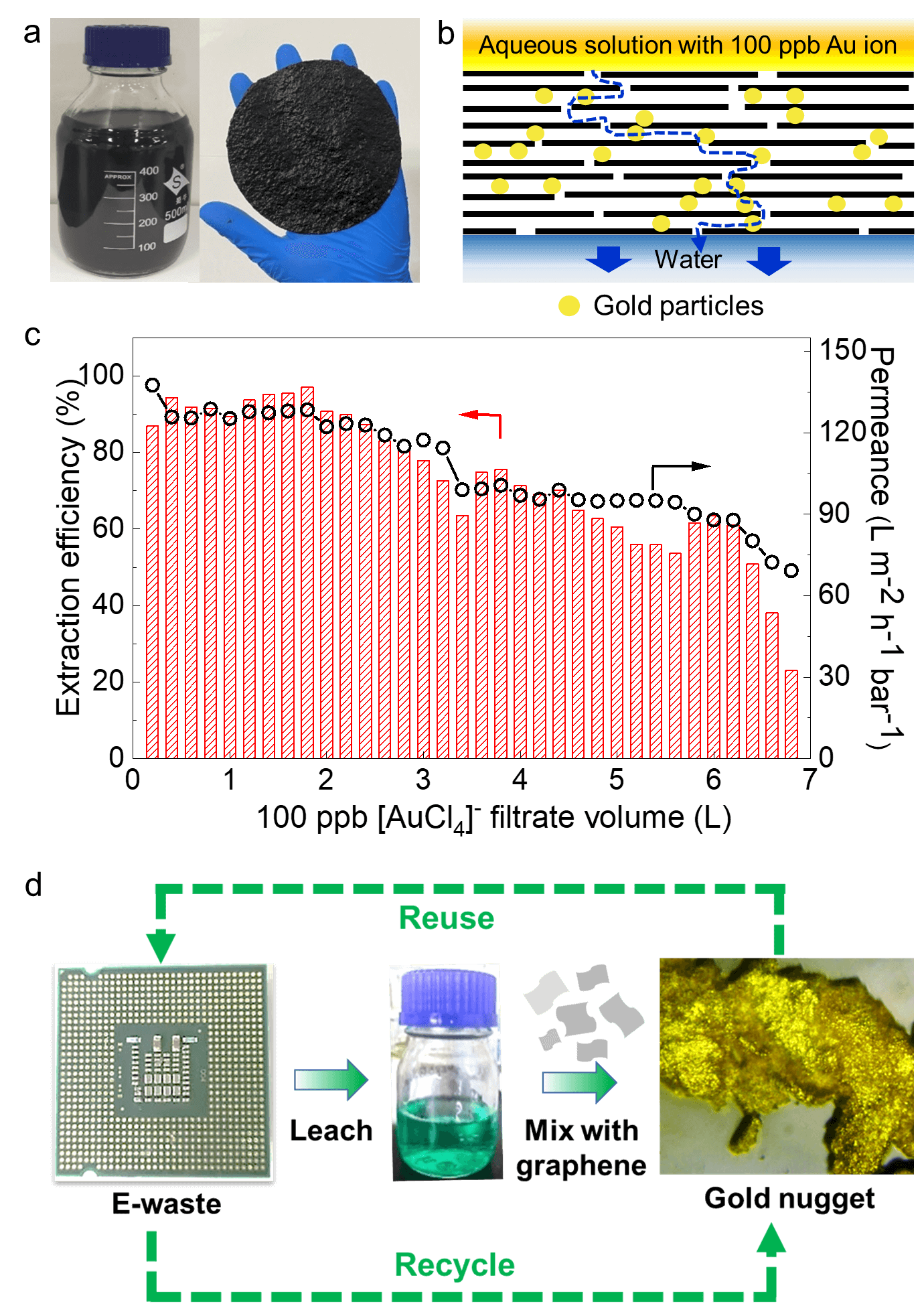 深圳国际研究生院苏阳团队合作发现石墨烯可用于高效回收电子垃圾中的金资源
