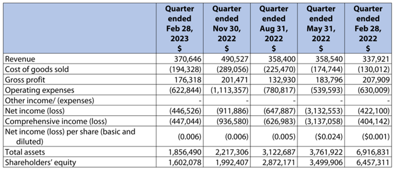 Summary Table of Annual Results 
