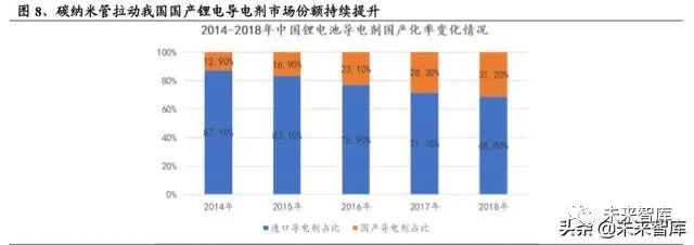 碳纳米管行业深度报告：动力电池驱动，碳纳米管需求迎来爆发
