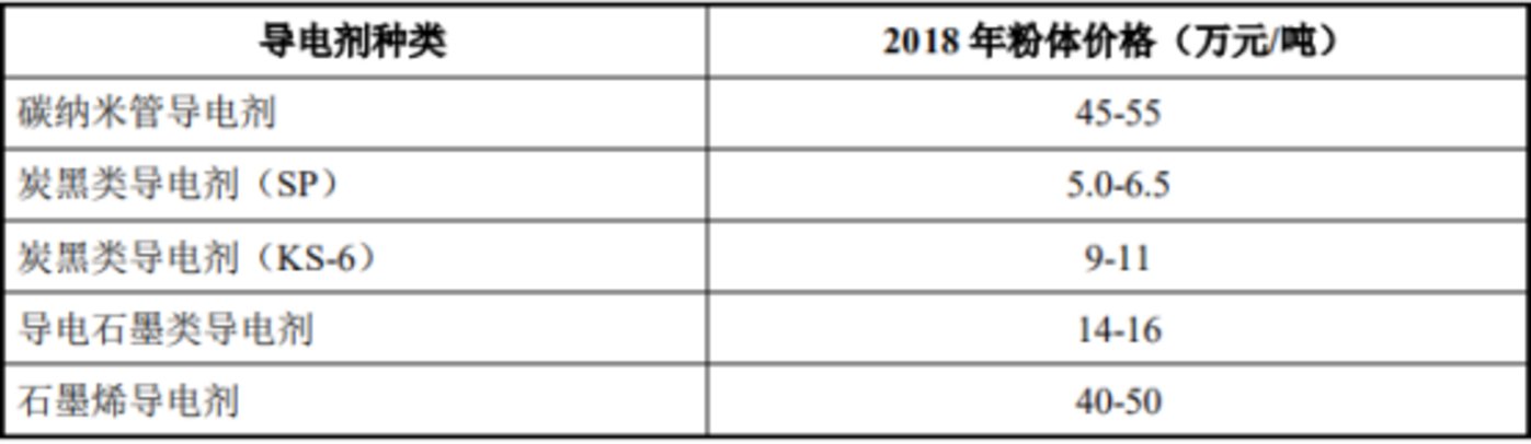 受益于国内外锂电池行业增长，新型导电剂行业将迎来哪些投资机会？ 