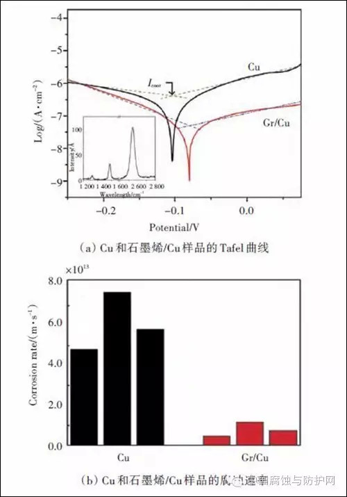 一文看懂石墨烯在金属防腐中的应用研究进展！