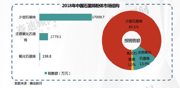 赛迪顾问预测到2021年中国石墨烯的市场规模将达到112230.2万元