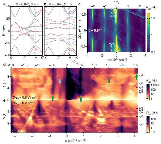 最新Nature: 扭曲双层石墨烯中的可调关联态和自旋极化相