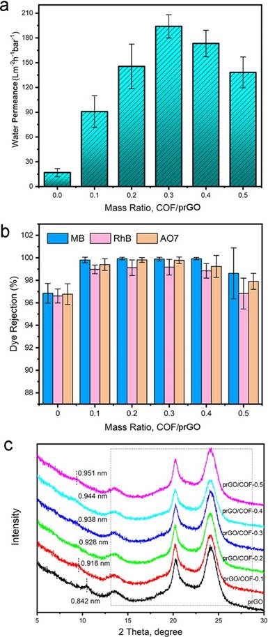 悉尼大学陈元课题组：插入二维共价有机骨架的高性能石墨烯纳滤膜