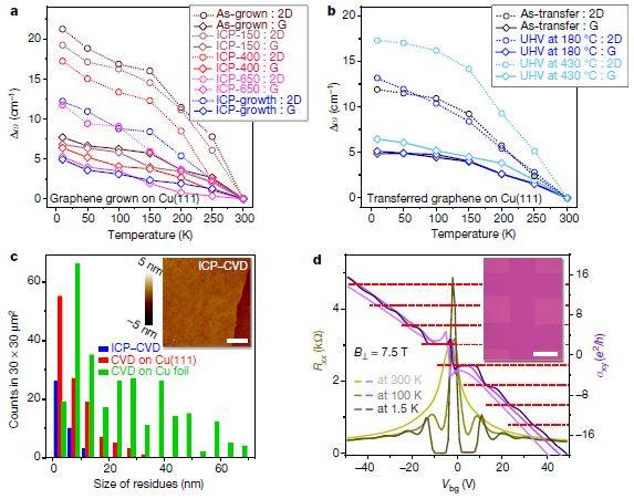 南京大学最新Nature: 质子辅助生长用于高质量石墨烯的制备