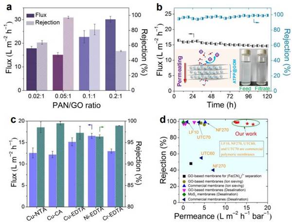 南京大学Nano Lett.：软颗粒插层氧化石墨烯膜实现快速选择性的水传输