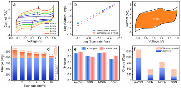 锌离子混合电容器直立石墨烯正极设计与电化学储能机理原位研究 锌离子混合电容器直立石墨烯正极设计与电化学储能机理原位研究