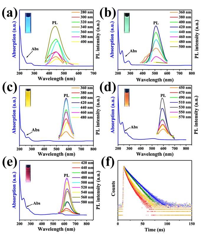上海理工大学王现英教授团队CHEM ENG J. ：基于热驱动高级氧化工艺绿色高效制备多色石墨烯量子点