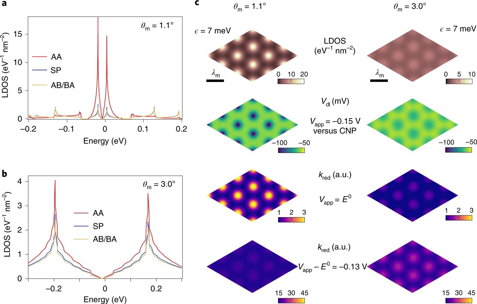 Nat. Chem.：具有莫尔平带的扭曲双层石墨烯，可调角度电化学