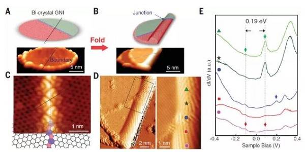 国科大最新Science:精确的石墨烯 “折纸术”