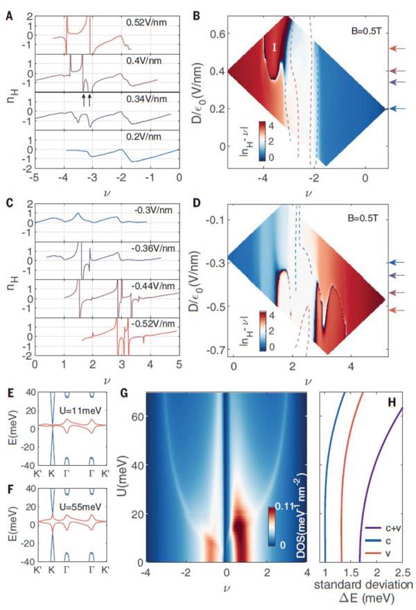 哈佛大学Philip Kim课题组最新Science：交变扭曲魔角三层石墨烯中的电场可调超导性