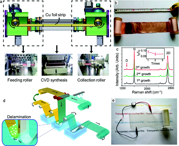 济南大学逄金波-刘宏Adv. Mater. Technol.：晶圆级石墨烯的化学气相沉积法合成及其电子器件应用