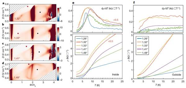 哈佛大学Nature：两片双层石墨烯中可调自旋极化相关态