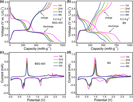 郑州大学李保军教授EEM：基于分子前驱体热解得到Bi2S3纳米棒负载在氧化还原石墨烯薄片用于高效锂离子存储