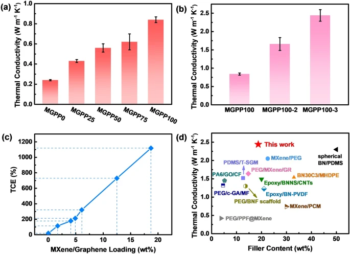 上海大学丁鹏研究员：三维互穿结构MXene/石墨烯基聚合物复合材料的软模板制备及多功能化