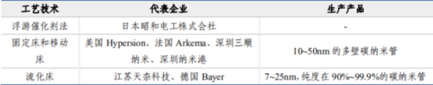 受益于国内外锂电池行业增长，新型导电剂行业将迎来哪些投资机会？ 