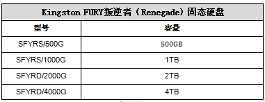 突破性能瓶颈 Kingston FURY推出叛逆者PCIe 4.0 NVMe固态硬盘